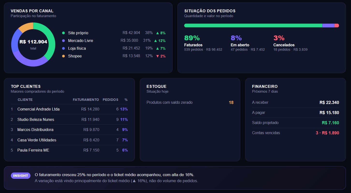 Dashboard com canais de venda, situação dos pedidos, clientes, estoque e financeiro