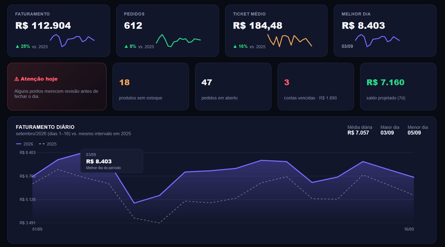 Dashboard de vendas com faturamento, pedidos e comparativo diário